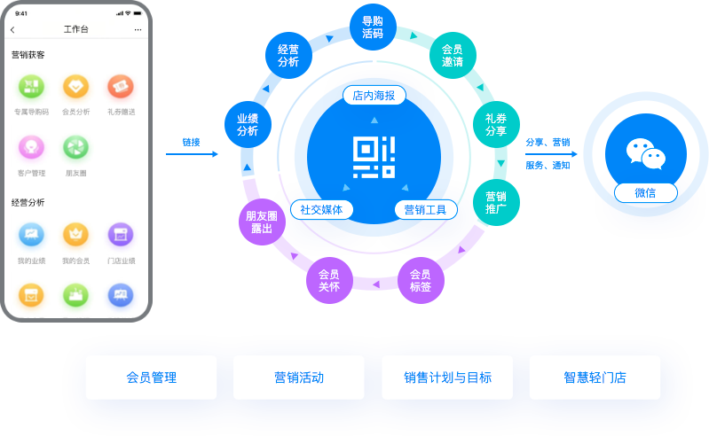 全渠道云