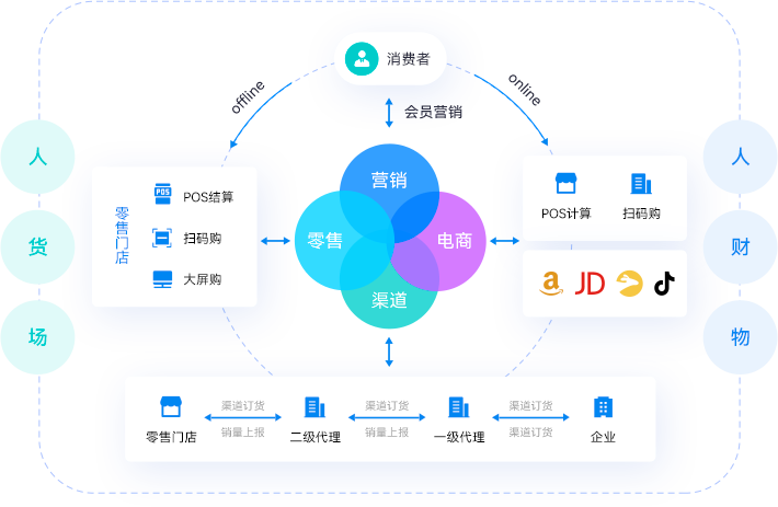 营销云