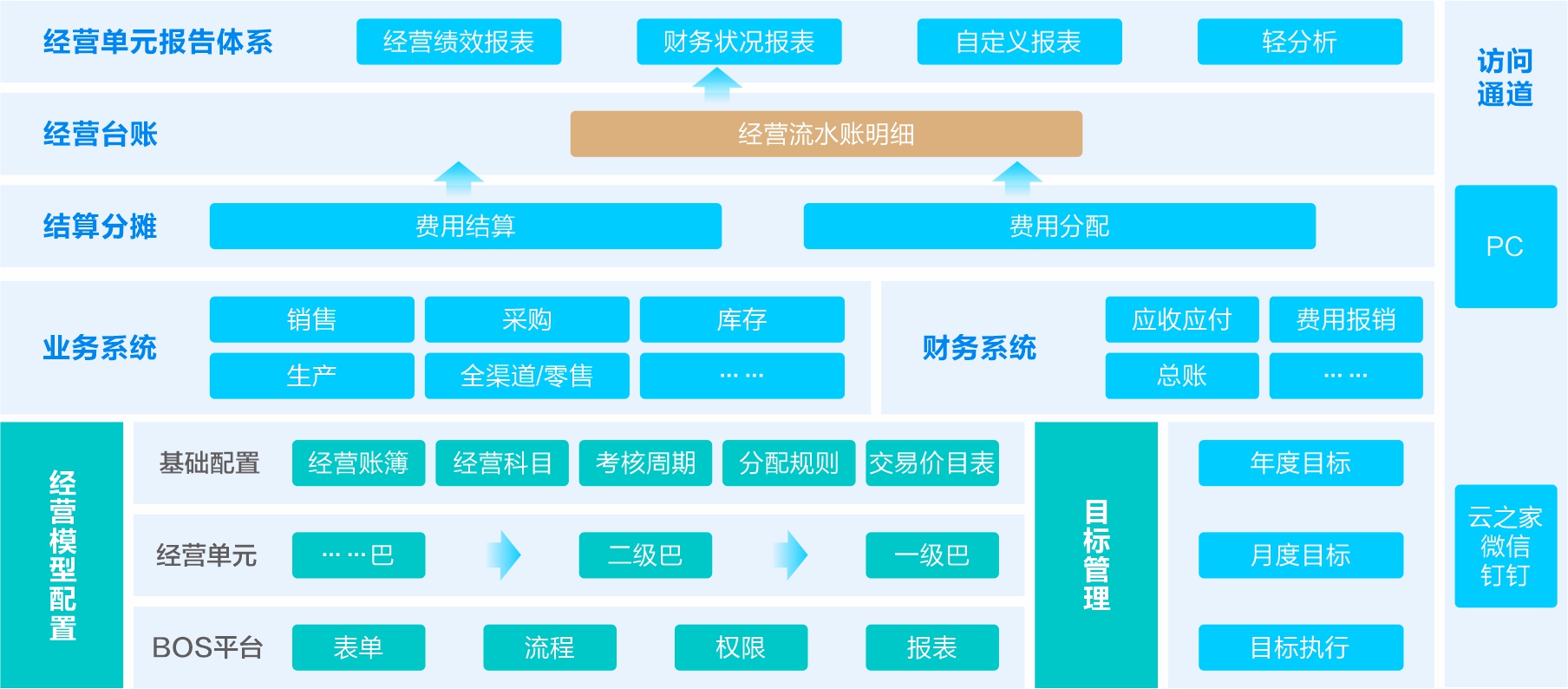 经营会计