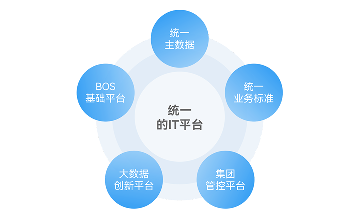 业务运营与管控平台