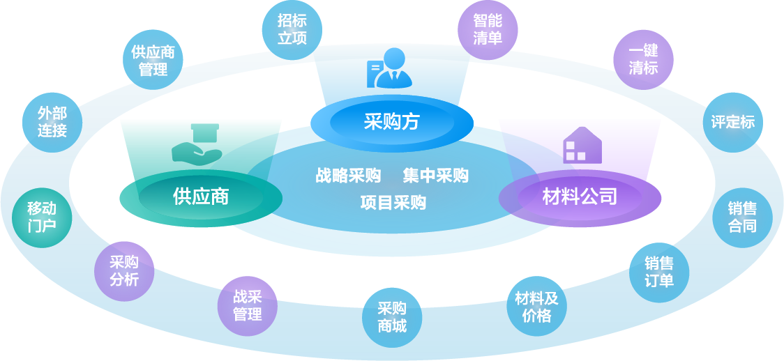 采购管理