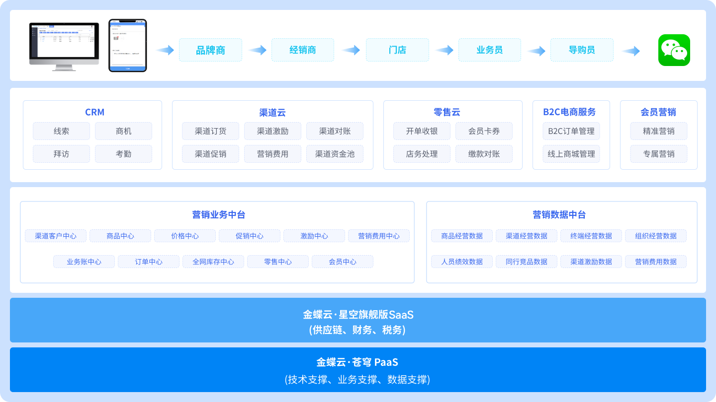 全域营销+数智化协同管理