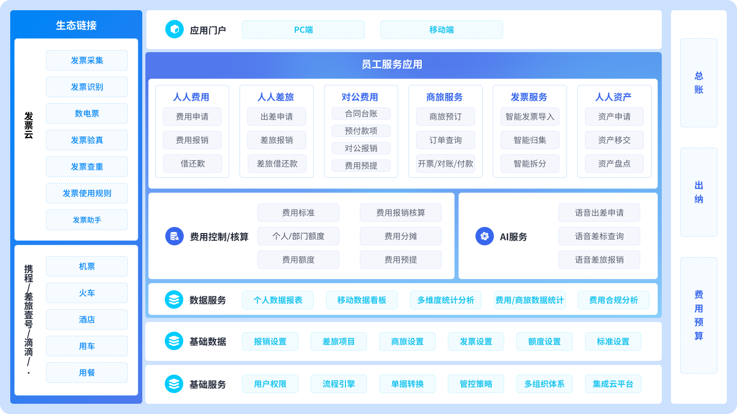 业财一体化的智能员工服务平台