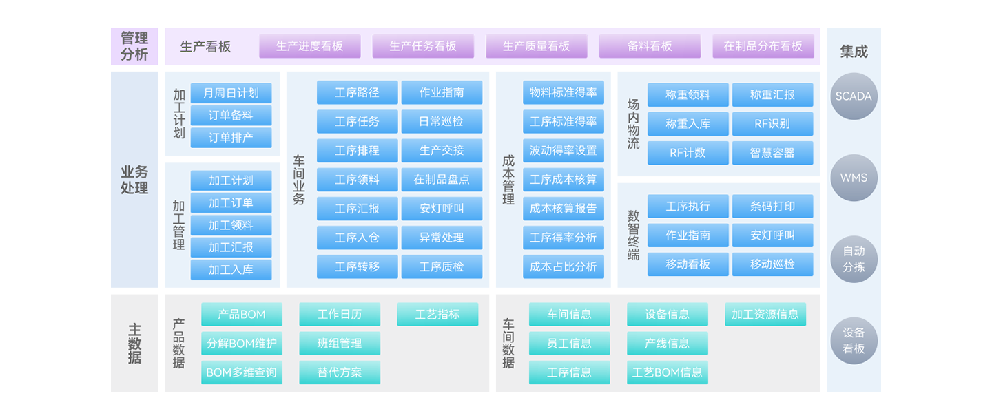 央厨加工