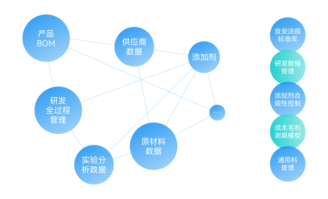 新品研发数字化