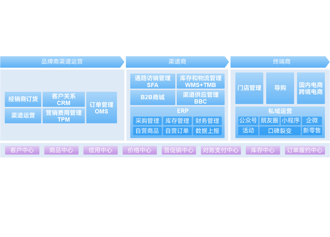 精准营销管理
