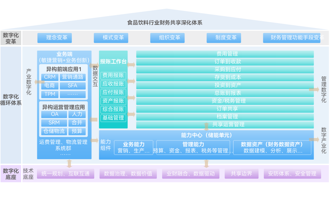 财务共享深化