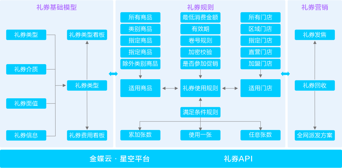 礼券管理