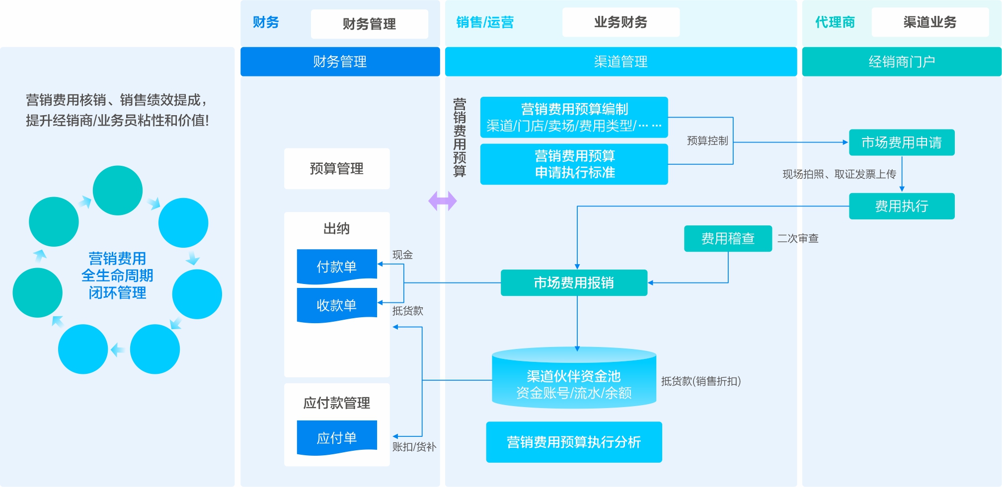 营销费用管理
