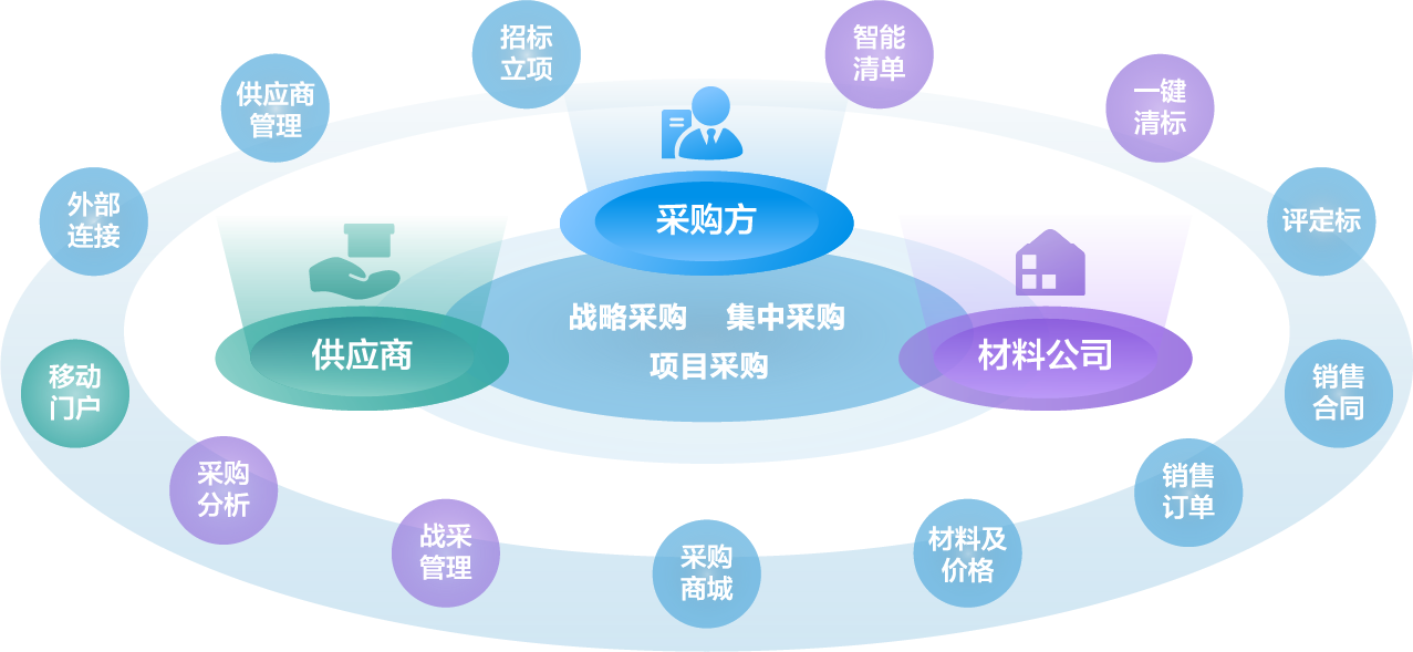 采购管理