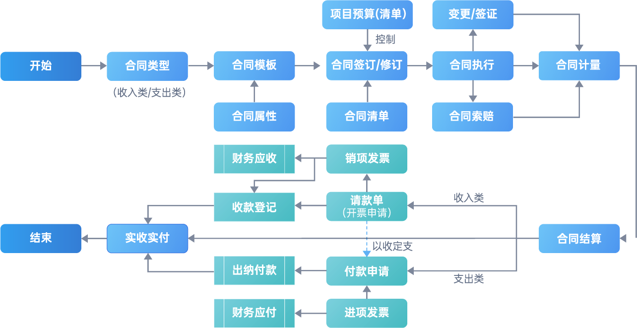 合同管理